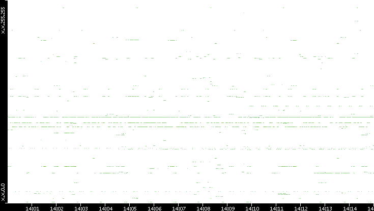 Src. IP vs. Time