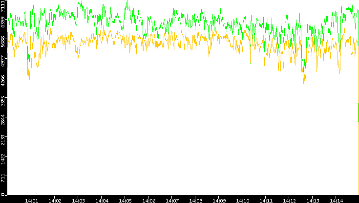 Entropy of Port vs. Time