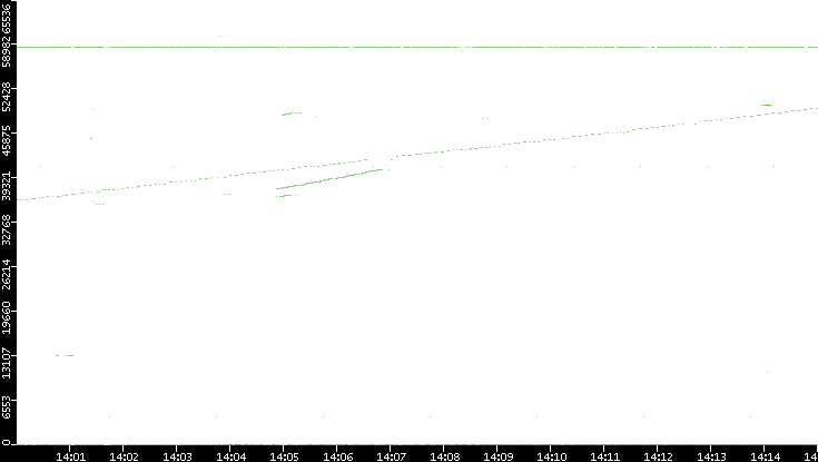 Dest. Port vs. Time