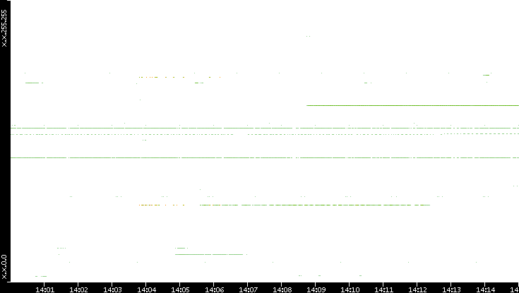 Src. IP vs. Time