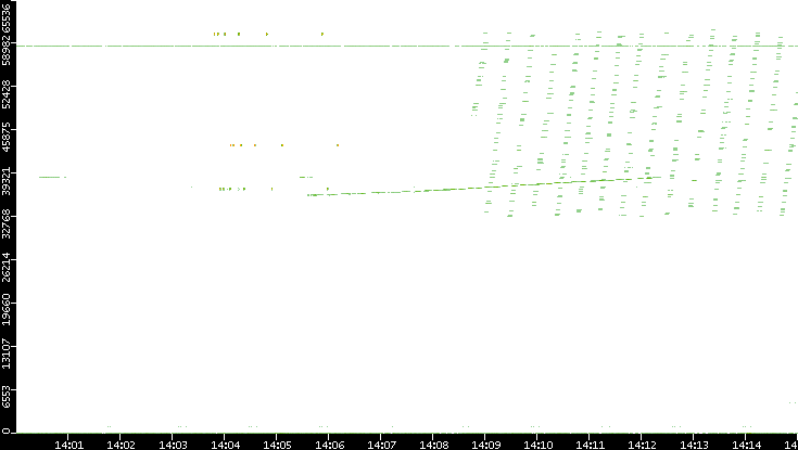Src. Port vs. Time