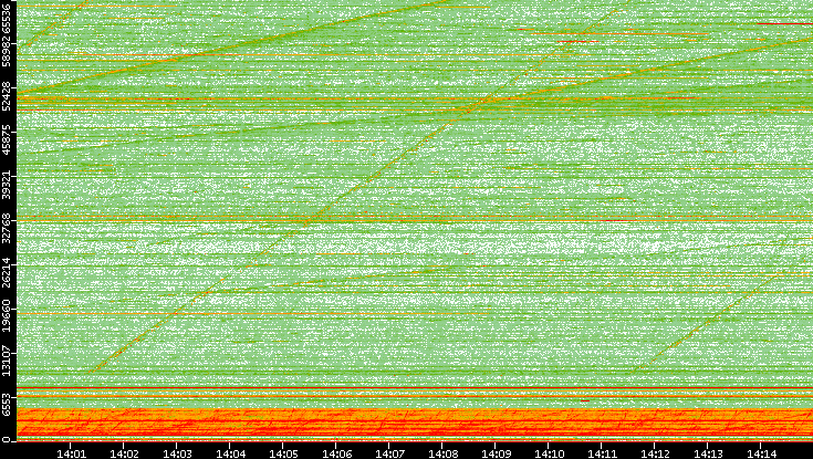 Dest. Port vs. Time