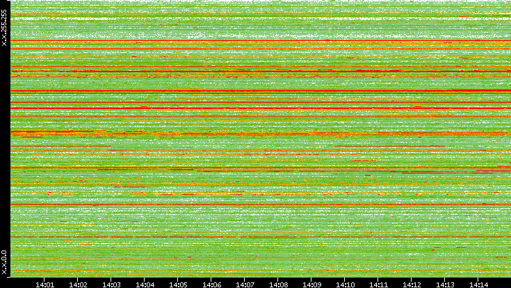 Src. IP vs. Time