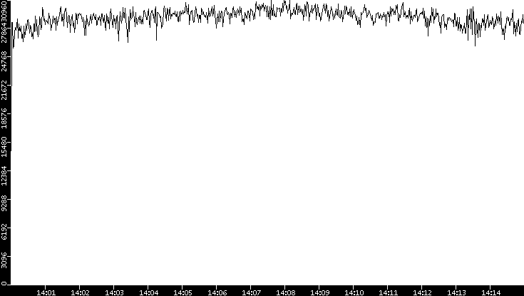Throughput vs. Time