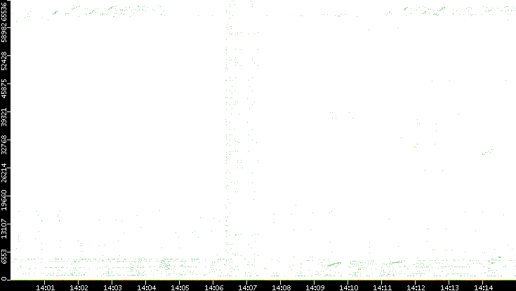 Dest. Port vs. Time