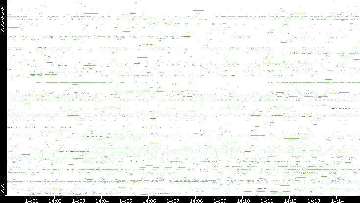 Src. IP vs. Time