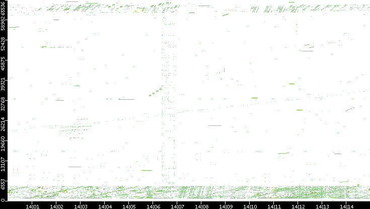 Src. Port vs. Time