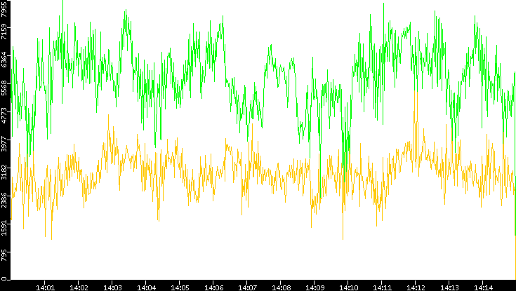 Entropy of Port vs. Time