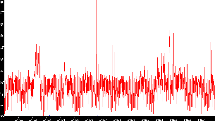 Nb. of Packets vs. Time