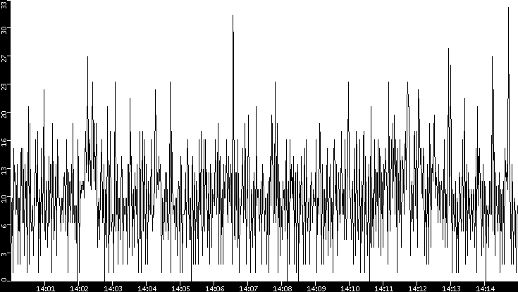 Throughput vs. Time