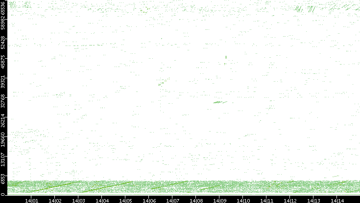 Src. Port vs. Time
