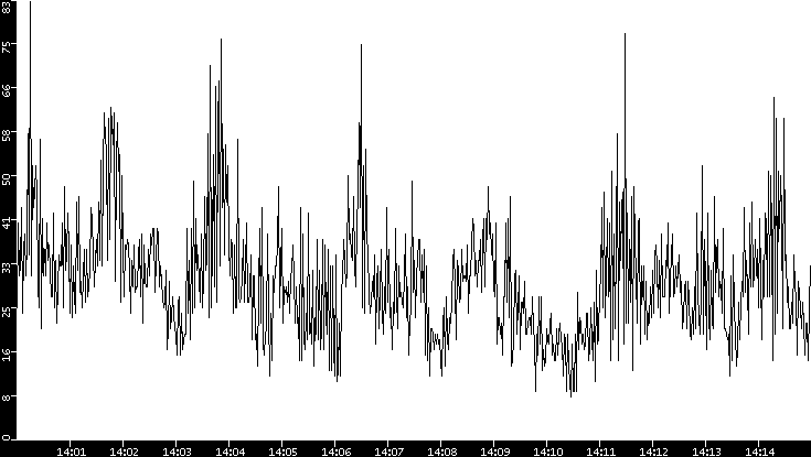 Throughput vs. Time