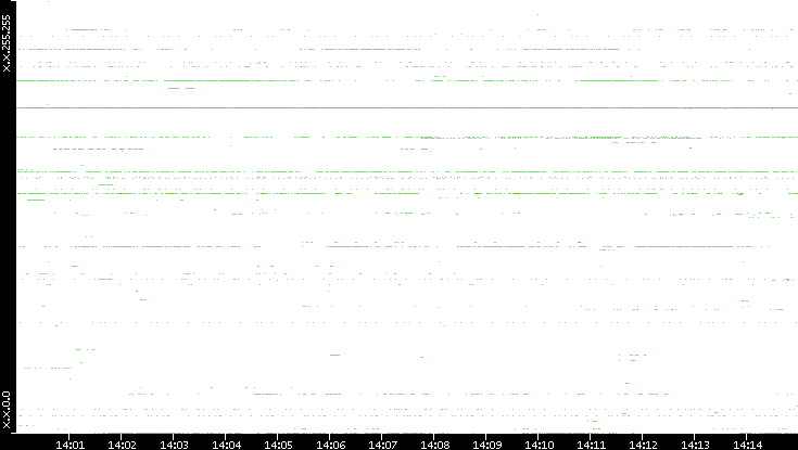 Dest. IP vs. Time