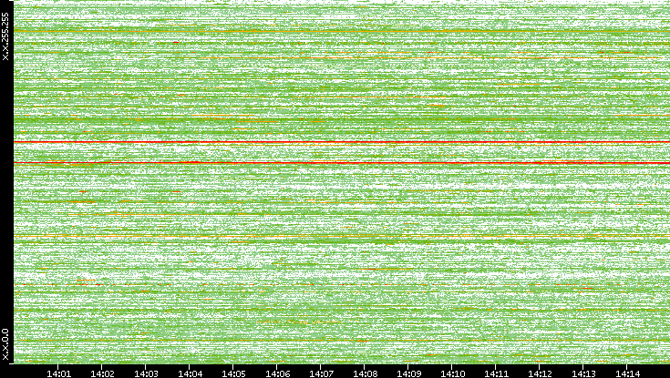 Dest. IP vs. Time