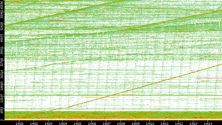 Src. Port vs. Time