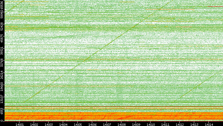 Dest. Port vs. Time