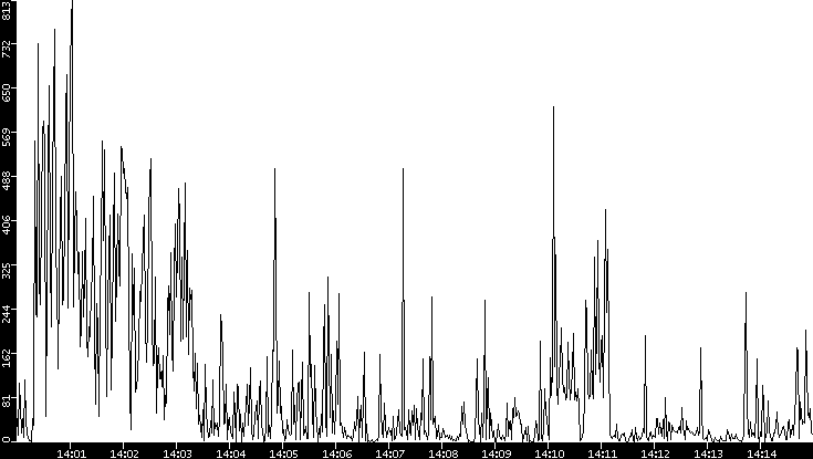 Throughput vs. Time