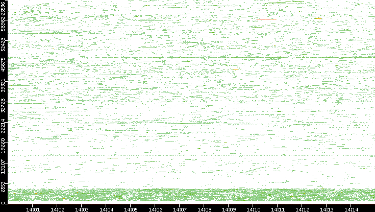 Dest. Port vs. Time