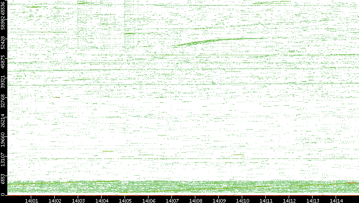 Src. Port vs. Time