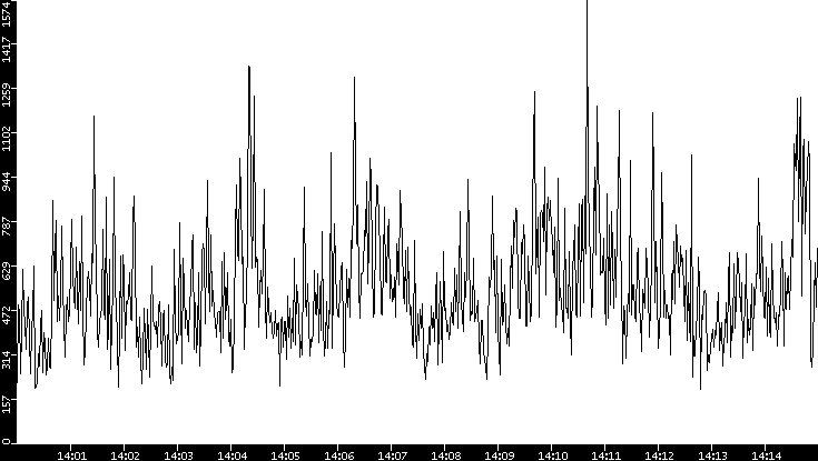 Throughput vs. Time