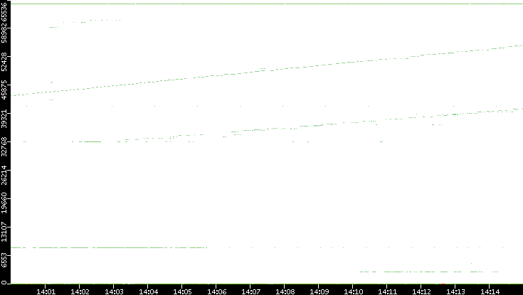 Dest. Port vs. Time