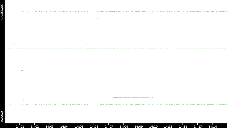 Src. IP vs. Time