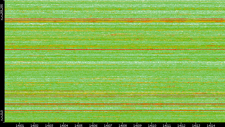 Dest. IP vs. Time