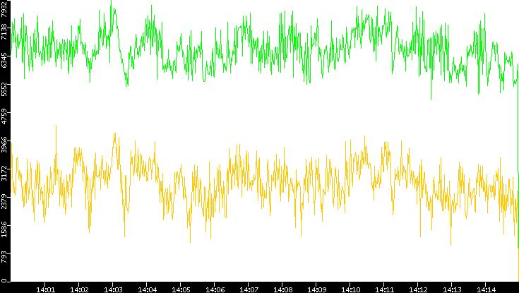 Entropy of Port vs. Time