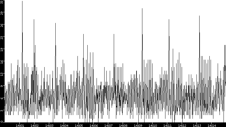 Throughput vs. Time