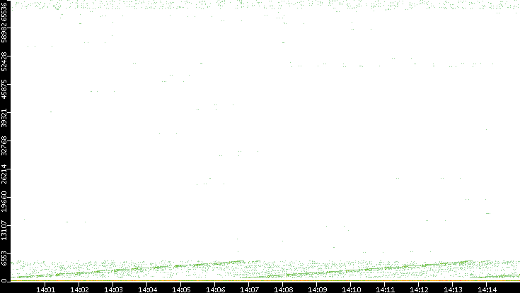 Dest. Port vs. Time