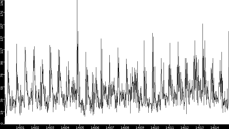 Throughput vs. Time