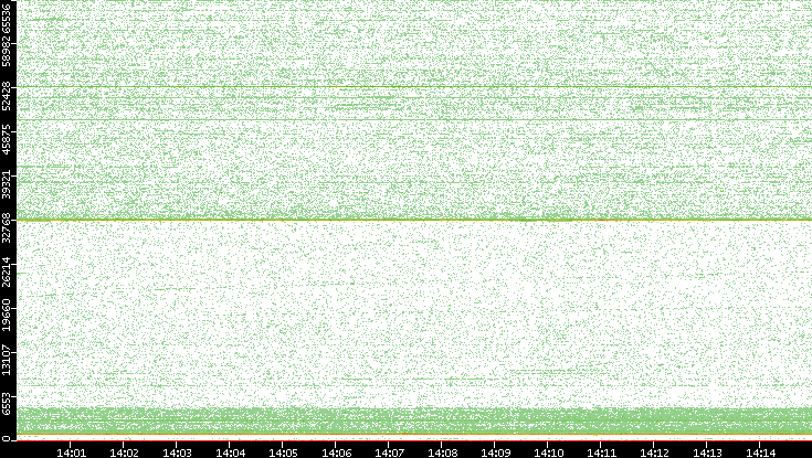 Dest. Port vs. Time
