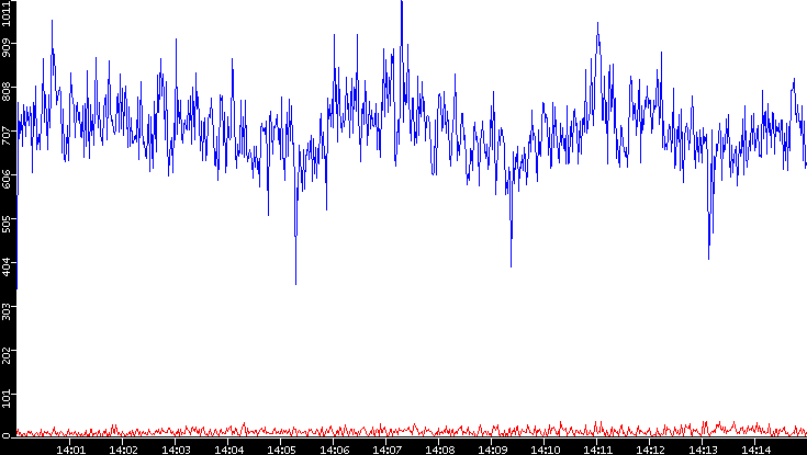 Nb. of Packets vs. Time