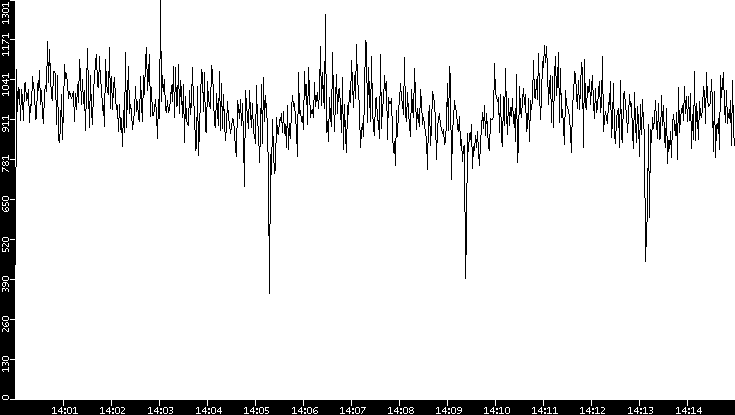 Throughput vs. Time