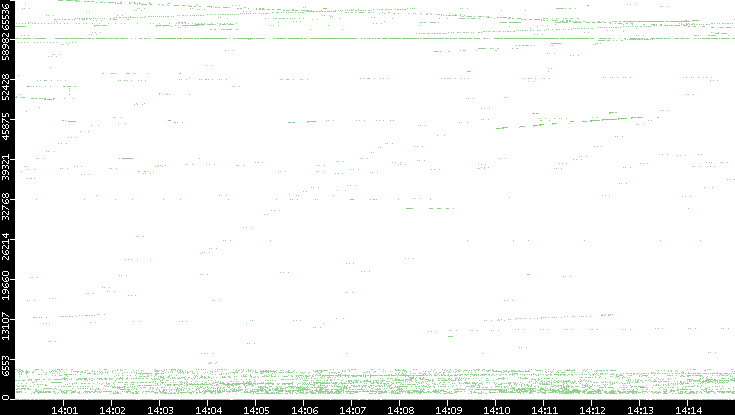Src. Port vs. Time