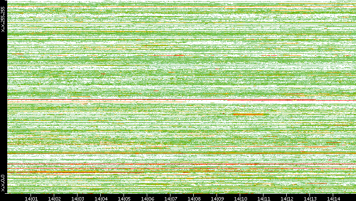 Src. IP vs. Time