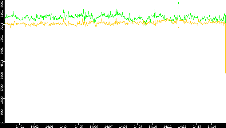 Entropy of Port vs. Time
