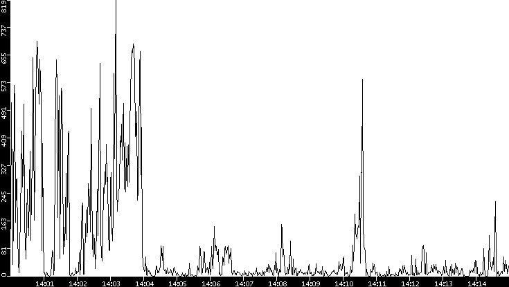 Throughput vs. Time