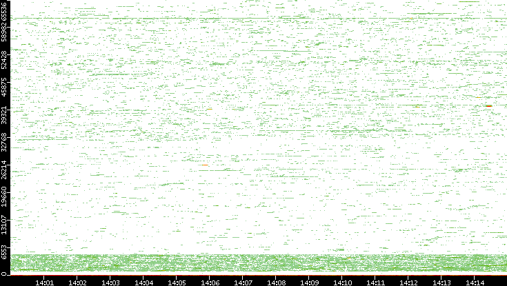 Dest. Port vs. Time
