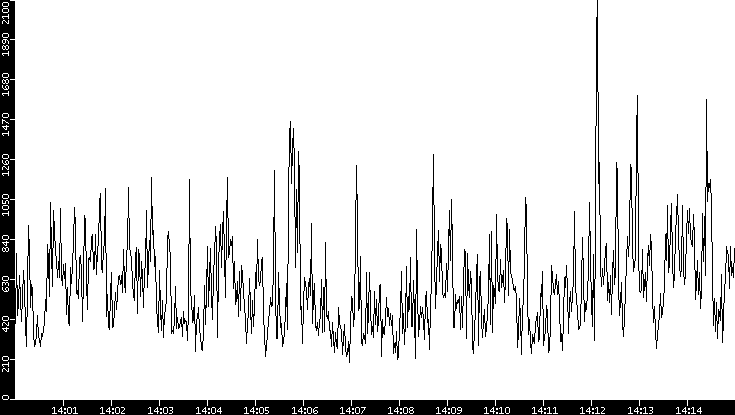 Throughput vs. Time