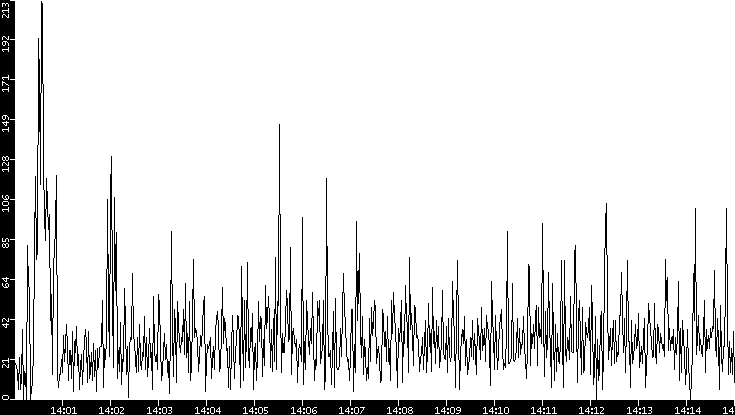 Throughput vs. Time