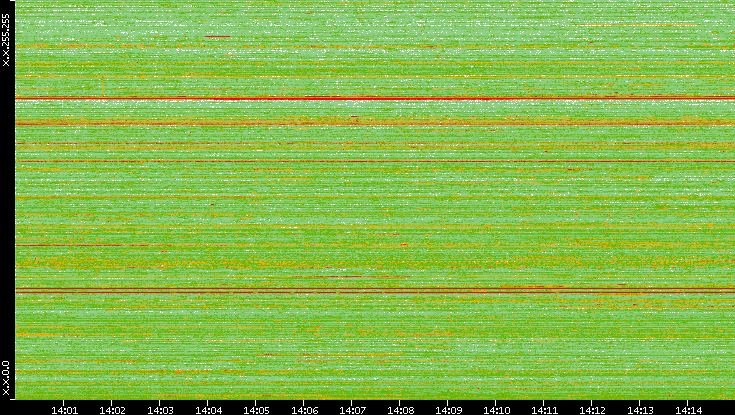 Dest. IP vs. Time