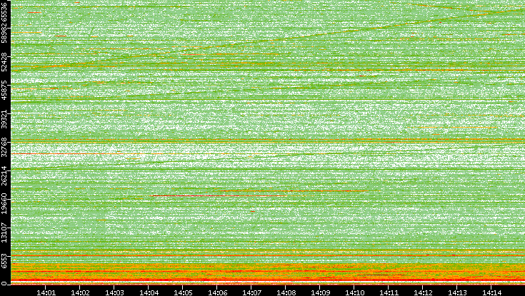 Dest. Port vs. Time