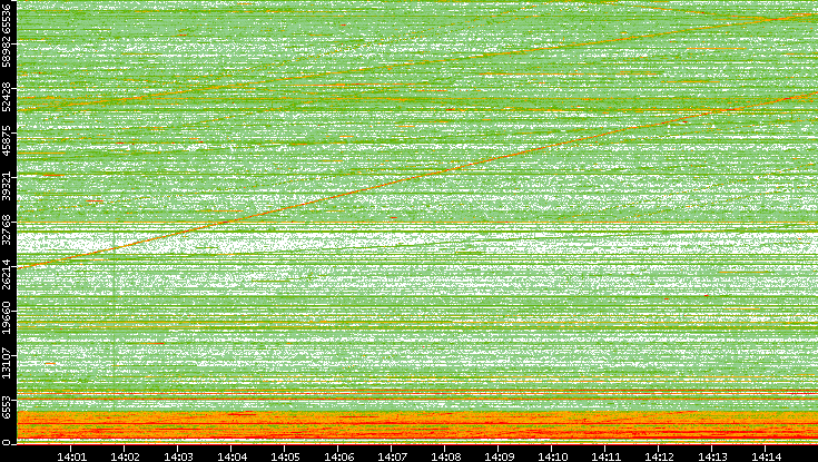 Src. Port vs. Time
