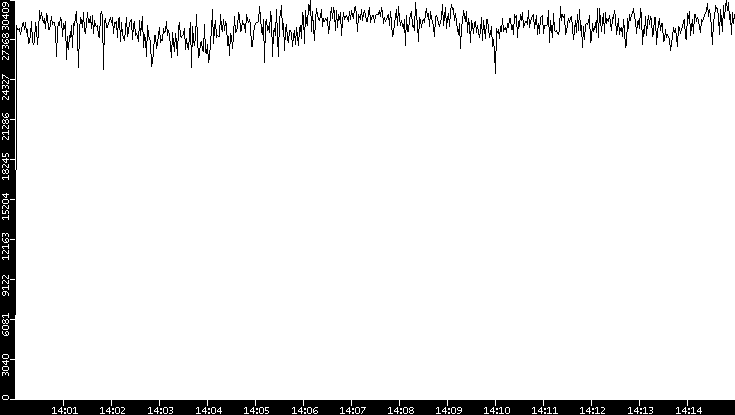 Throughput vs. Time