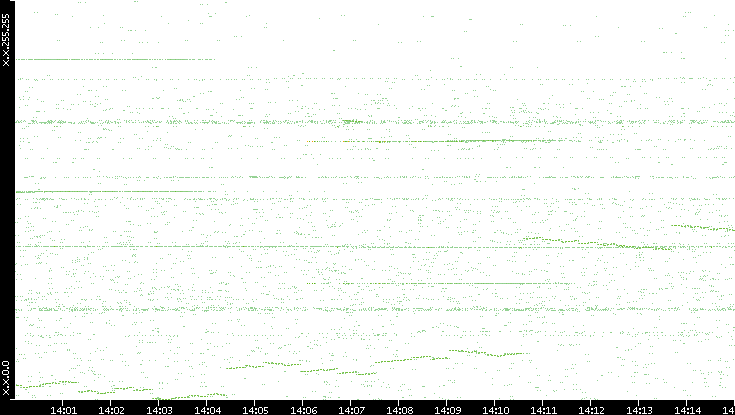 Dest. IP vs. Time