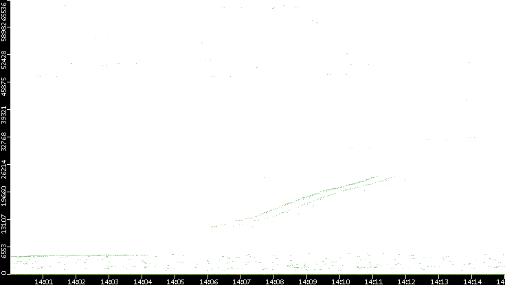 Dest. Port vs. Time