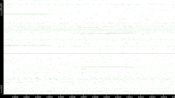 Src. IP vs. Time