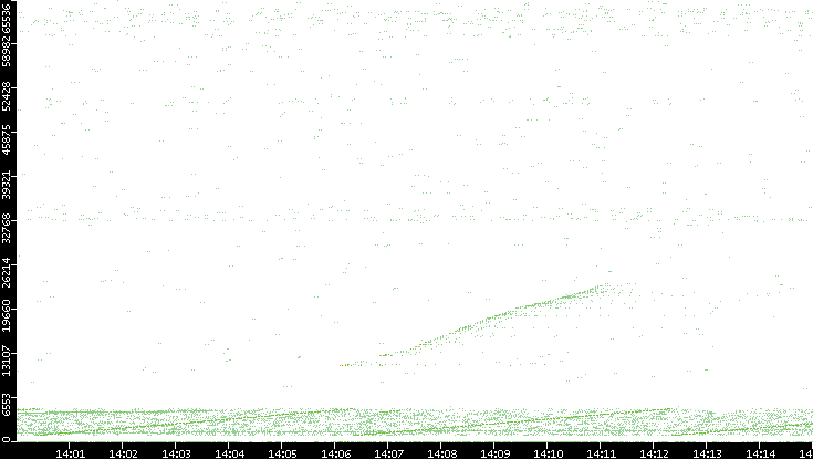 Src. Port vs. Time