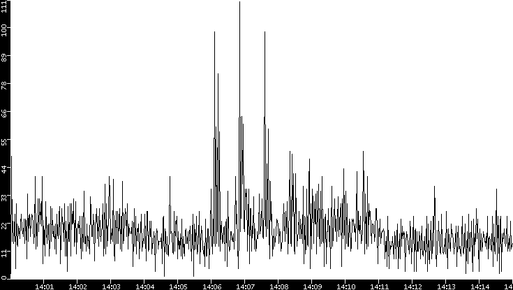 Throughput vs. Time